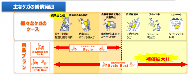 自転車向け保険 bycle bycle best 保険の種類